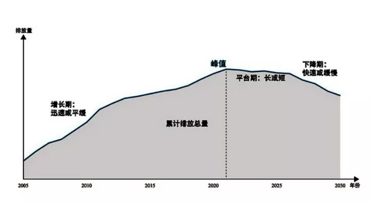 綠色化發展碳中和